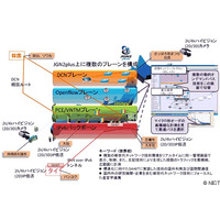 NICT、複数の新世代ネットワーク技術を同時実験……さっぽろ雪まつりの3Dライブ映像を同時配信 画像