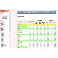 私大の補欠合格状況…早慶でも数百人に入学許可 画像