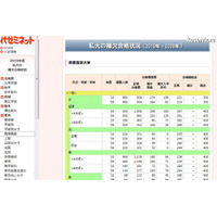 私大の補欠合格状況…早慶でも数百人に入学許可 画像