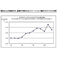 ECサイトのスマートフォン比率、Android端末はすでにiPhoneの20倍……ロックウェーブ調べ 画像