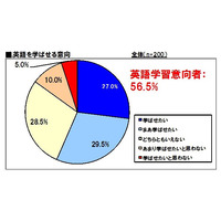 英語学習、自分が苦労したからこそ「楽しく学べればよい」……公文調べ 画像