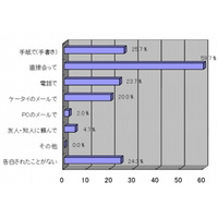 バレンタイン、チョコと一緒に欲しいのは「手紙」……20代男性の約8割 画像