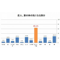 彼女や妻の体の気になる部分「ウエスト、下腹」がダントツの1位に……コナミS＆L調べ 画像