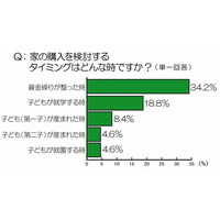 20～30代男女、住まいの理想「80平方メートル」現実「60平方メートル」…有楽土地調べ 画像