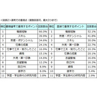 面接では「スキル」より「熱意」重視……DODAが中途採用実態調査 画像