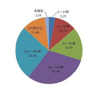 年賀状、いつまで保管してる？ソースネクストが調査 画像