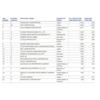 2010年の国際特許出願件数、パナソニックが1位に 画像