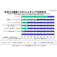 子どものネット利用「見守りながら段階的に使わせたい」64.9％ 画像