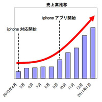 ネットプライスのスマートフォン売上高、Android利用者比率が4割以上に 画像