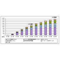 医療分野におけるクラウド、2020年には1,928億円市場に……シードPが予測 画像