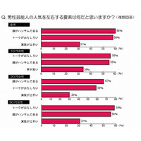 男性芸能人に求められる要素、「顔×トーク×演技力」＝「マルチ力」、1位になったのは？ 画像