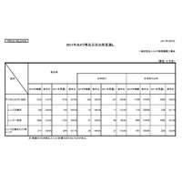 2010年のデジカメ出荷実績は過去最高に……CIPA調べ 画像