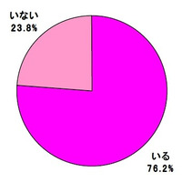 今年のバレンタイン、好きな人との距離縮めるために食事に誘う女性が71％ 画像