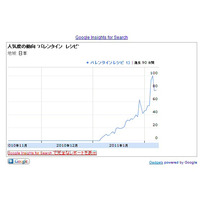 バレンタイン直前！レシピ検索されたトップ5は？ 画像