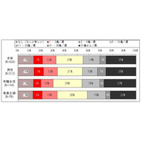 主婦は携帯で？よく読む曜日や時間は？……メルマガ購読の実態調査 画像