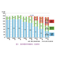 【テクニカルレポート】LED電球……シャープ技報 画像