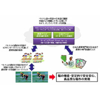 NTT Com、ベトナム農村地域の生産性を児童が向上させる「YMC-Viet Project」実験開始 画像