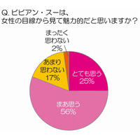 “ビビアン・スー”のイメージ調査、女性の8割が「なりたいカラダ」と回答 画像