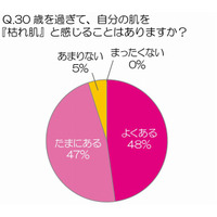 30～40代女性の95％、「自分は“枯れ肌”」……原因は「洗顔による乾燥」？ 画像