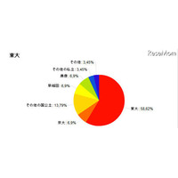 子どもを行かせたい大学、自分の出身大学を望む親が多数 画像