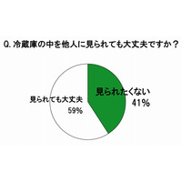 主婦の4割「冷蔵庫のなかを見られたくない」けど、過半数は年末大掃除もせず……ダノンジャパン調べ 画像