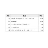 薄型テレビが大人気……2010年の買い替え需要調査 画像