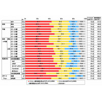 携帯からのネットショッピング経験、「GREE・モバゲー利用者」約7割に対し「非利用者」は4割半 画像