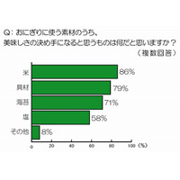 働く女性、コンビニでよく買う食事1位は「おにぎり」……“美味しいおにぎり”コンビニランキングも 画像