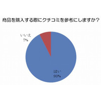 ソーシャルメディアユーザー、「商品購入はクチコミを参考」が9割突破……サイバー・バズ調べ 画像