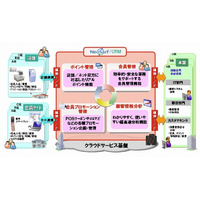 NEC、流通業者向けクラウド型顧客管理サービス「NeoSarf/CRM」発売 画像