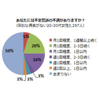 女性に多い「不定愁訴」、診療対象であると知らないために受診しない人が28.2％も……QLife調べ 画像