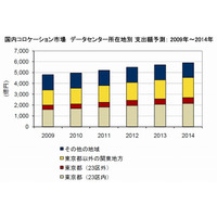 首都圏のデータセンターのシェア、2010年国内市場の72％……IDC調べ 画像