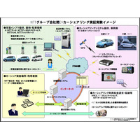 NTTグループ、EVカーシェアリングの実証実験を開始 画像