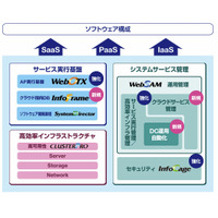 NEC、プライベートクラウド環境の構築に必要なソフト製品群を強化 画像