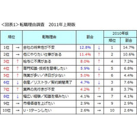 転職理由「将来に不安」は減少、“前向きな転職”が増加……DODA調べ 画像