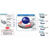 NTTデータ、クラウドサービスをつなぐ連携プラットフォーム「Sinfonex」提供開始 画像