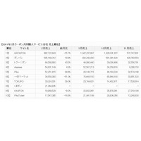 クーポン共同購入サイト、1位グルーポンが2ヶ月連続売上減……セレージャ調べ 画像