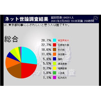 「東京都知事」では東国原・前宮崎県知事が1位、蓮舫行刷相は意外な低率に……ニコ動世論調査 画像