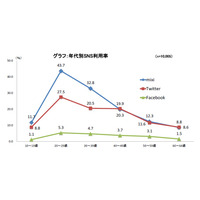 ネット利用状況やライフスタイルなどを1万人に聞いた調査レポート「MCS 2011」がリリース 画像