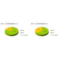 結果に愕然！主婦のネット意識「自分の名前公開は嫌」81.3％、「子どもの名前公開は嫌」66.4％ 画像