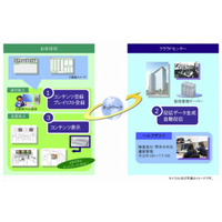 パナソニックSSJ、クラウド型サービス事業の展開を開始……第1弾はデジタルサイネージ運用 画像