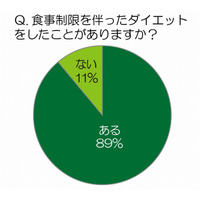 21時以降は「夜パスタ」「夜ラーメン」がおすすめ!?……「ダイエットと食生活」に関する調査 画像