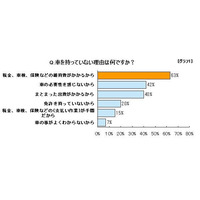 主婦の2人に1人が「車が欲しい」……オリコオートリース調べ 画像