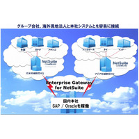 NEC、「Enterprise Gateway」がクラウドERP「NetSuite」に対応 画像