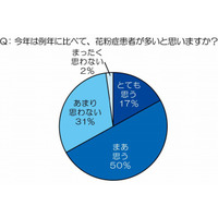 今年の花粉症、現役医師「患者が多い」67％……対策には“免疫力アップ”を 画像