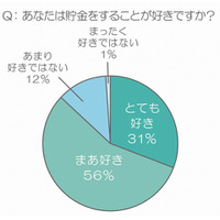 お金、ポイント、モノ・・・20代女性の2人に1人は「何でも貯め込むタイプ」 画像