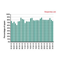 スパムビジネスには旧ソ連の犯罪組織が関与……Kaspersky Lab 画像