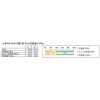 約4割が症状アリ!?　子どもの花粉症に関する調査 画像