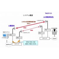 ユビテック、世界最高所の天文台を長距離無線で制御可能に 画像