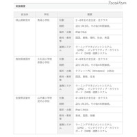 ソフトバンクら、小学校5校でiPad等活用の教育情報化事業を推進 画像